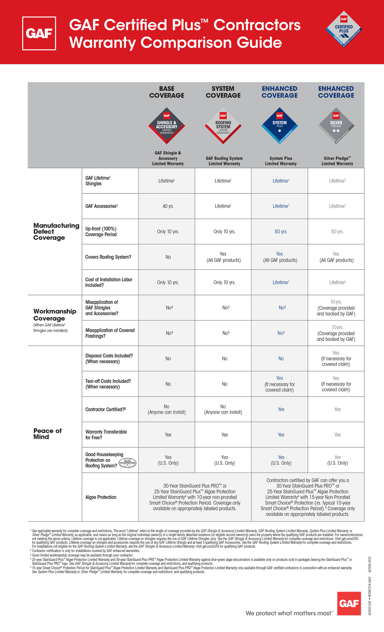 GAF Certified Plus Contractors Warranty Comparison Guide